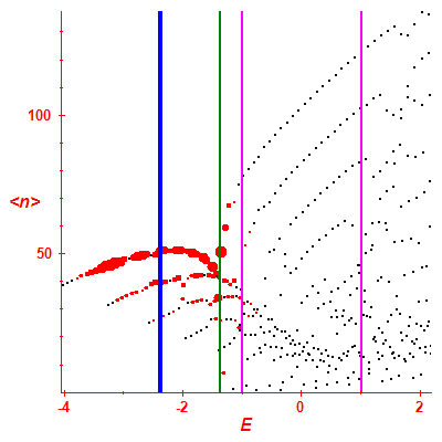 Peres lattice <N>